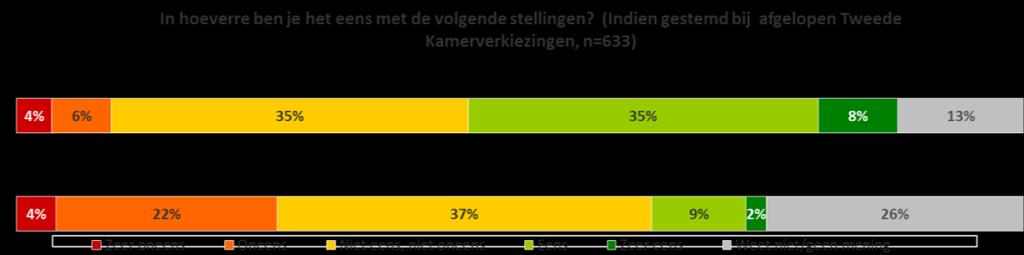 1.2.2 Gewenste inspanning door nieuw kabinet en politieke partijen Meerderheid wil van een nieuw kabinet grotere inspanning op windenergie Meer dan de helft van de Nederlanders (56%) vindt dat een
