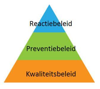 Kwaliteitsbeleid sportfederatie Reactiebeleid ->