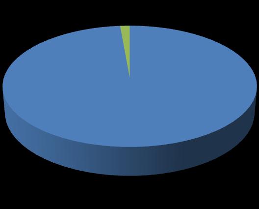 Financiële samenvatting De nummers in de legenda verwijzen naar de toelichting van dit rapport. Inkomsten 2015 0 110 7.