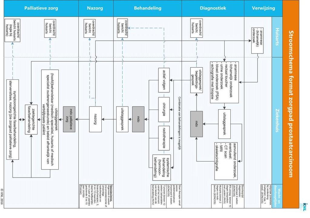 Stroomschema 5 Format transmuraal