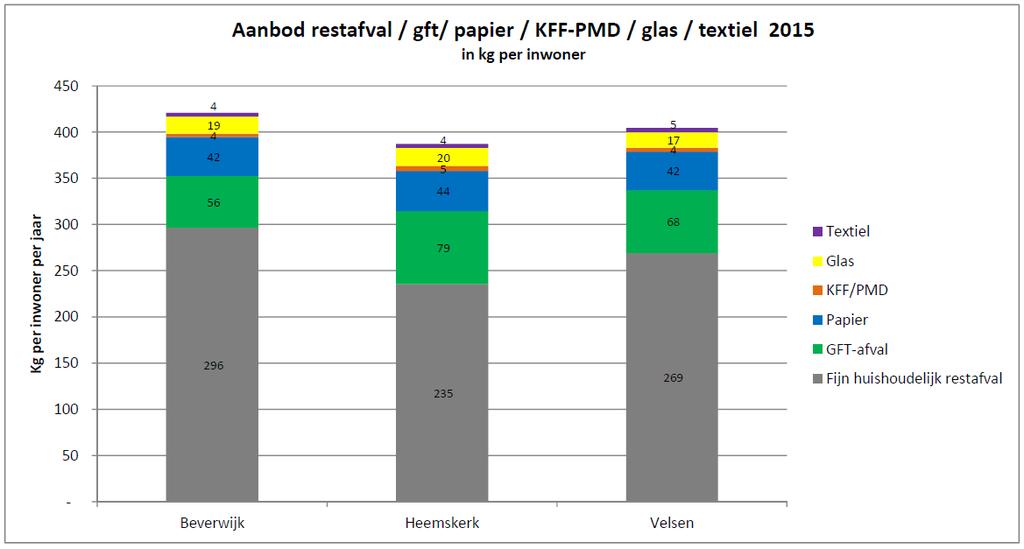 3.3 Hoeveelheden Beverwijk vergeleken met Heemskerk en Velsen Onderstaande figuur laat voor de IJmond-gemeenten het totale aanbod van het huishoudelijk afval zien in kilogrammen per inwoner over het