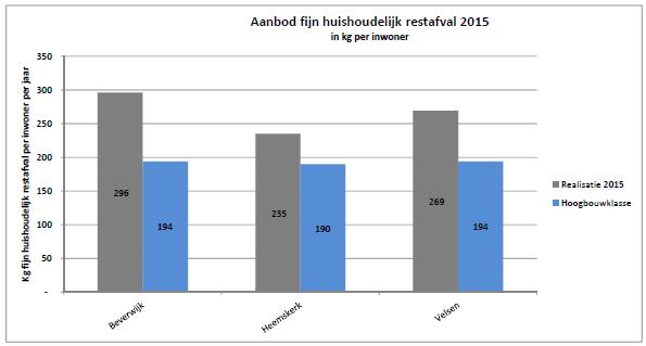 Figuur 6: vergelijking hoeveelheden afval IJmond-gemeenten Met de minste afvalscheiding wordt in vergelijking met de buurgemeenten in Beverwijk ook het meeste restafval aangeboden.