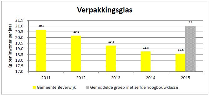 8.5 Glas Het inzamelresultaat verpakkingsglas is in Beverwijk licht dalende; van 20,7 kg per inwoner in 2011 naar 18,6 kg in 2015.