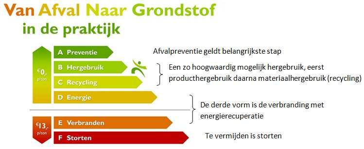 10. Kaders Europese en landelijke regelgeving geven kaders voor het gemeentelijk afvalbeleid. Hieronder worden de hoofdlijnen van de beleidskaders geschetst. 10.1. Europees afvalbeleid Kaderrichtlijn afvalstoffen De belangrijkste Europese richtlijn op het gebied van afval is de herziende Kaderrichtlijn afvalstoffen.