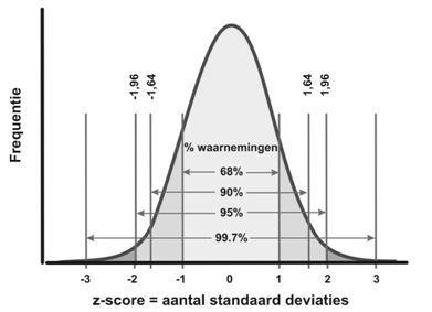 LLN/Z-score LLN = 5 e percentiel heeft een Z-score met de waarde