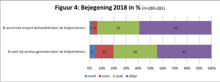 Bejegening wordt gemeten door de twee stellingen Ik word met respect behandeld door de hulpverleners en Ik voel me serieus genomen door de hulpverleners.