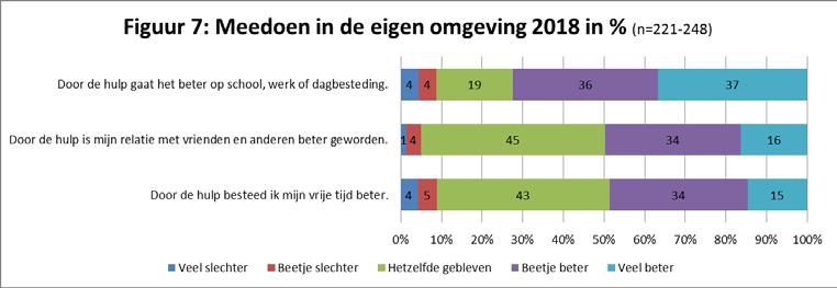 Bij de stelling Door de hulp besteed ik mijn vrije tijd beter is de score van 2016 gelijk aan 2018, namelijk 49% (figuur 7b).