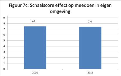 Zelfredzaamheid Om de effecten van de hulp op het gebied van zelfredzaamheid in beeld te brengen zijn er drie vragen gesteld of de respondenten door de hulp meer vertrouwen hebben in de toekomst, of