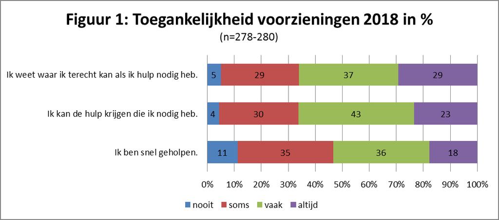 1. Toegankelijkheid jeugdhulp Dit hoofdstuk geeft een overzicht van hoe respondenten de toegankelijkheid van de jeugdzorg ervaren.