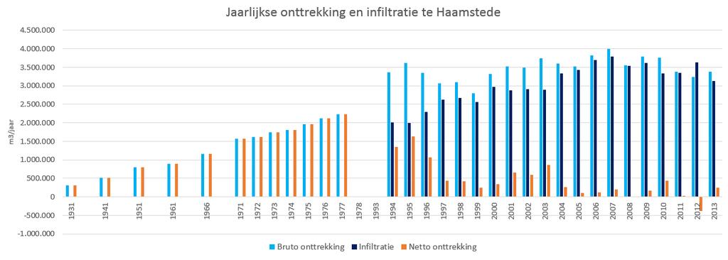 start infiltratie Het infiltratiewater is afkomstig uit het Haringvliet en wordt via de drinkwaterproductielocatie Ouddorp aangevoerd en sinds 1996 alhier voorgezuiverd.
