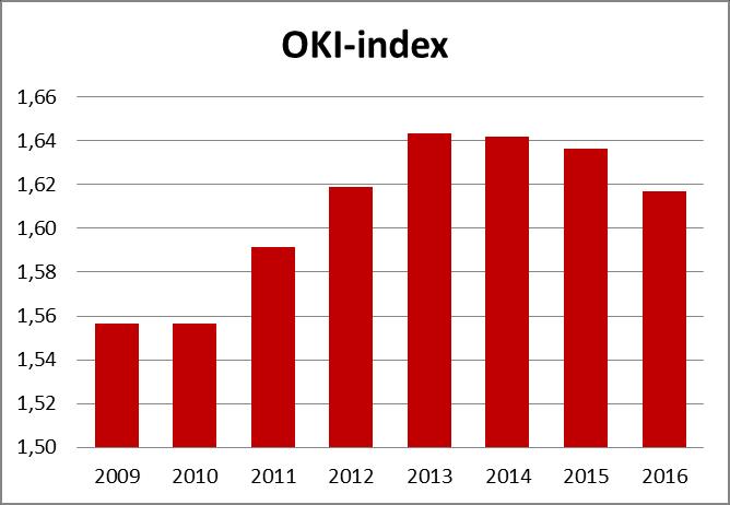 De OKI-index voor Mechelen schommelt tussen 1,55 en 1,65. Ze stijgt licht van 1,56 in 2009 tot 1,64 in 2013 om vervolgens licht te dalen tot 1,62 in 2016. De hoge OKI-index moet Mechelen zorgen baren.