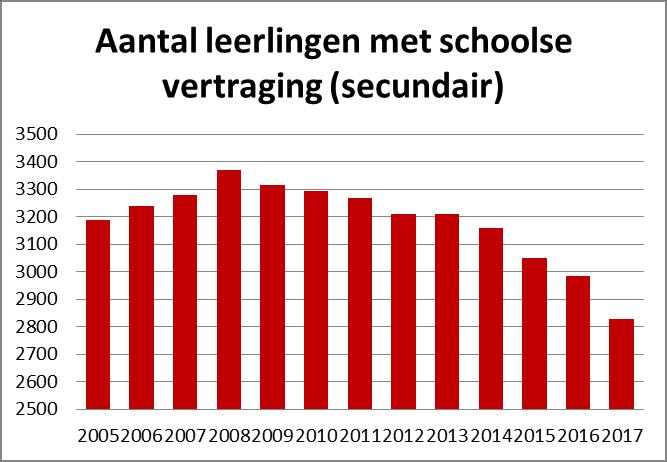 Deze indicator vertoont een ander beeld: vanaf 2005 stijgt het aantal leerlingen met schoolse achterstand gestadig tot 3.369 in 2008.