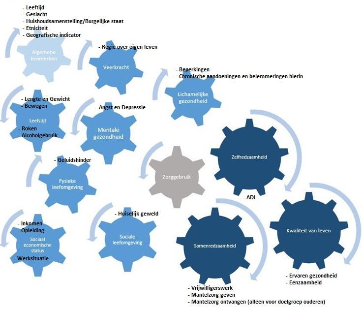 Figuur 12: Radermodel met een aantal indicatoren In dit kader ontwikkelt GGD/GHOR Nederland met KING een basisindicatorenset 3 waarmee Nederlandse gemeenten onderling met elkaar vergeleken kunnen