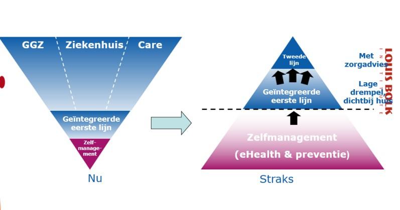 lijnszorg. En dat moet ook, want het betaalbaar houden van de zorg is één van de grootste opgaven voor zowel de publieke als de curatieve gezondheidszorg.