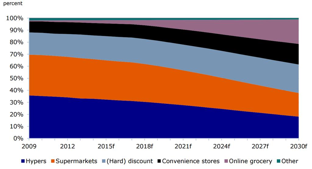 Er is een retailoorlog gaande Grocery channel penetration forecast top-7 retail markets Western Europe Note: countries include Belgium, France, Germany, Italy,