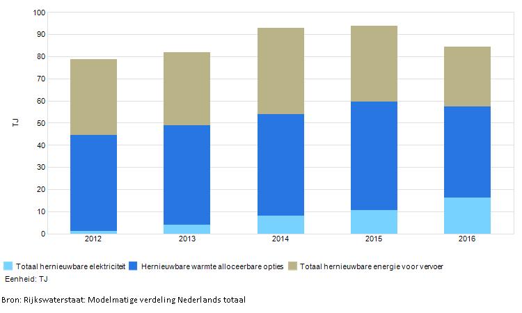 Trendoverzicht CO2-uitstoot als gevolg van energiegebruik De e ne rgi e dra ge rs (ga s, e l e ktri ci te i t, wa rmte e n voe rtui gbra nds toffe n) zi jn me t be hul p va n CO2-e mi s s i e fa