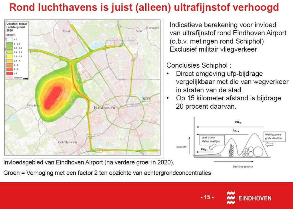 Milieu en klimaat en Eindhoven Airport UFS 1 Dit plaatje komt van de gemeente Eindhoven (2016). Het heeft geen officiele status en is gebaseerd op modelberekeningen die die rond Schiphol imiteren.