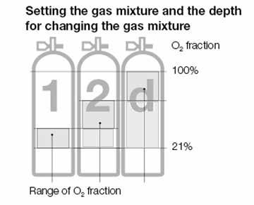 3.10 Duiken met twee of drie gasmengsels Diepte Tijd Bodemgas Decogas Duiken met twee gasmengesels OPMERKING: In dit hoofdstuk gaan we dieper in op het duiken met twee of drie gasmengsels.