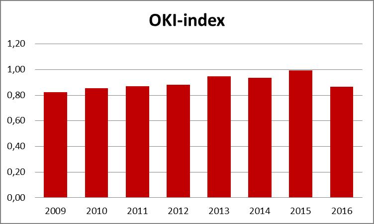 De OKI-index voor Sint-Truiden vertoont een stijgende tendens: van 0,82 tot 0,99 in 2015 om dan in 2016 terug te dalen tot 0,87. De OKI-index loopt de Kind en gezin-indicator een jaar voor.