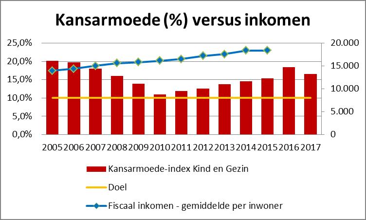 De Kind en Gezin-indicator voor Sint-Truiden toont sinds 2005 een dalende trend tot 2010 richting 11%, bijna een halvering.