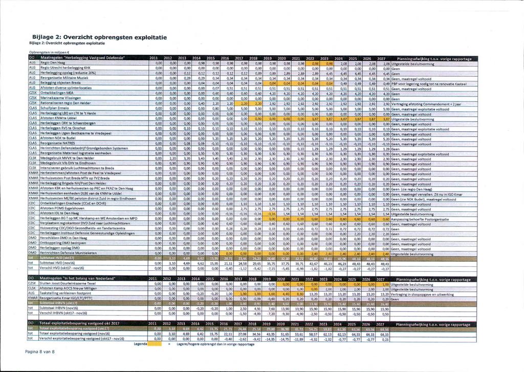 Bijlage 2: Overzicht opbrengsten exploitatie Bijlage 2: Overzicht opbrengsten exploitatie Opbrengsten in miljoen F CZSK CZSK CZSK Maatregelen "Herbelegging Vastgoed Ddefensie" 211 Regio Den Haag