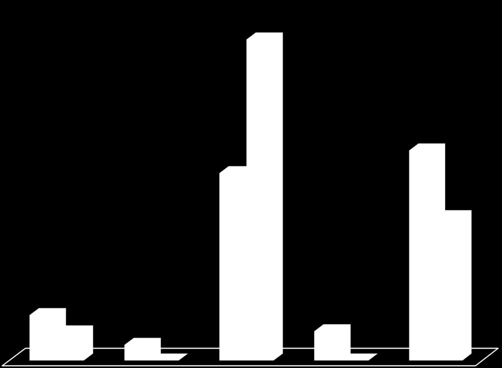 Geografische Spreiding Value Square modelportefeuille OMZET BEURS 65,2% 38,1% 42,7%