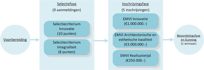 Procedure - Inschrijvingsfase EMVI-formule:
