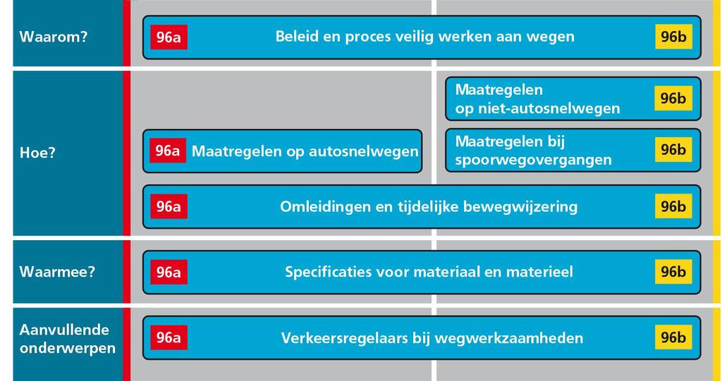 Overzicht van de modulen over het nemen van tijdelijke verkeersmaatregelen. De delen gaan in op verschillende detailniveaus.