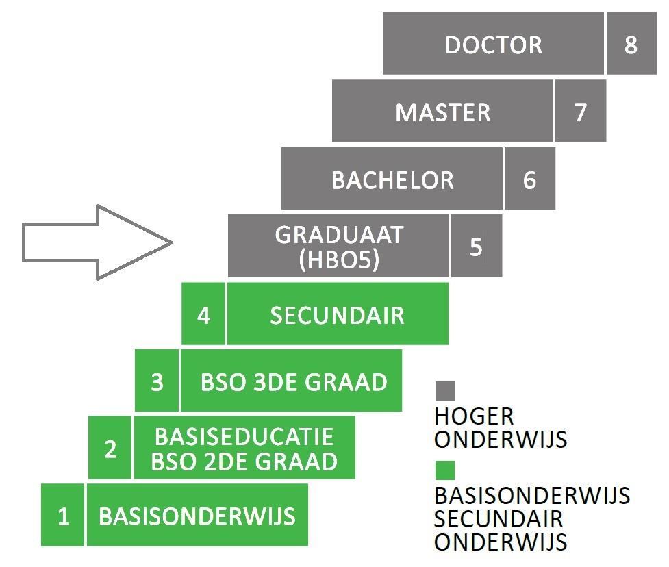 1. Hogeschool PXL Graduaatsopleidingen Hoger Beroepsonderwijs = HBO5 = Graduaatsopleidingen 5 de niveau van de leerladder Leiden op tot Gegradueerde Internationale term: Associate Degree 2- of