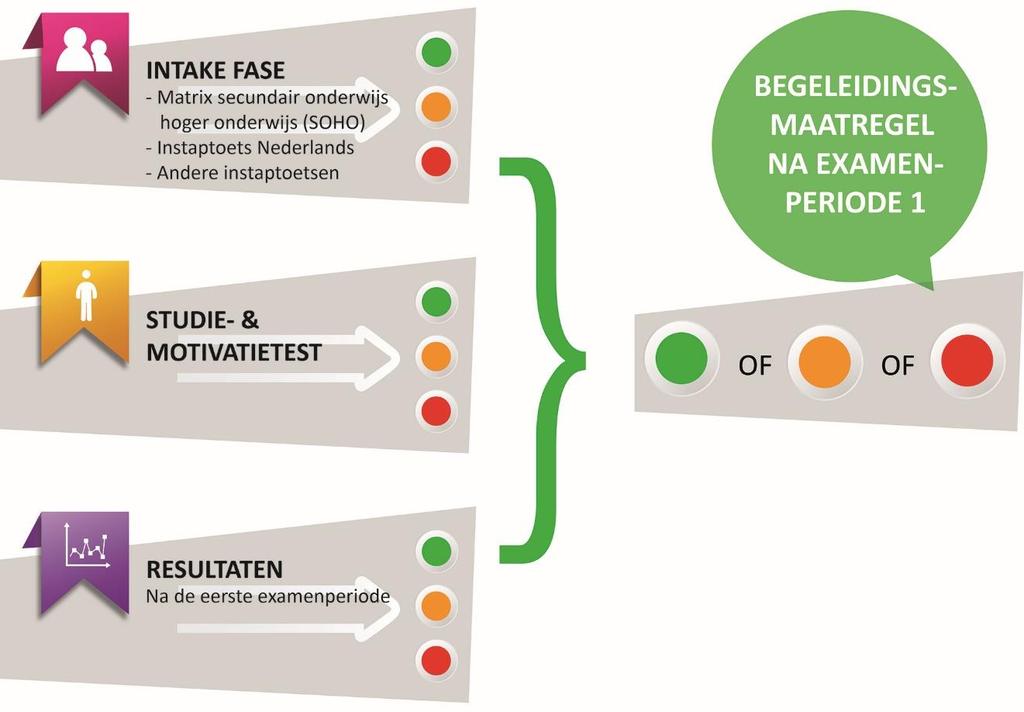 3. Leerkrediet Oriënteringstraject Voor wie? alle nieuwe studenten (generatie en niet generatiestudenten) Waarom?