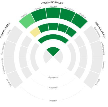 4 VEILIGHEIDSINDEX NESSELANDE De veiligheidsindex 2018 voor Nesselande is 145, in 2014 was die 126. Een positief verschil van 19.