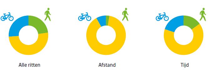 Aandeel fiets in