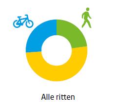 Is fietsen in Nederland ook booming?