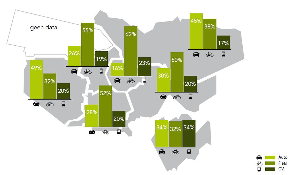 Grote verschillen Tussen gebieden binnen steden: Modal split (verplaatsingen)