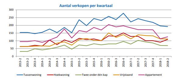 Het aantal verkopen schommelt ieder kwartaal.