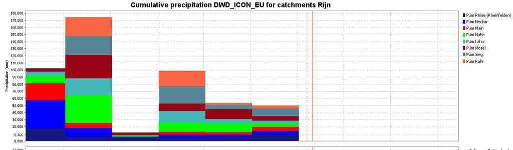 BIJLAGE B: Cumulatieve neerslag deelgebieden Rijn vanaf 03-06-2016 (Bron: DWD-ICON-EU 02-06 05:00) Verwachting opgesteld door het KNMI op 03-06-2016, om 03:53 uur.