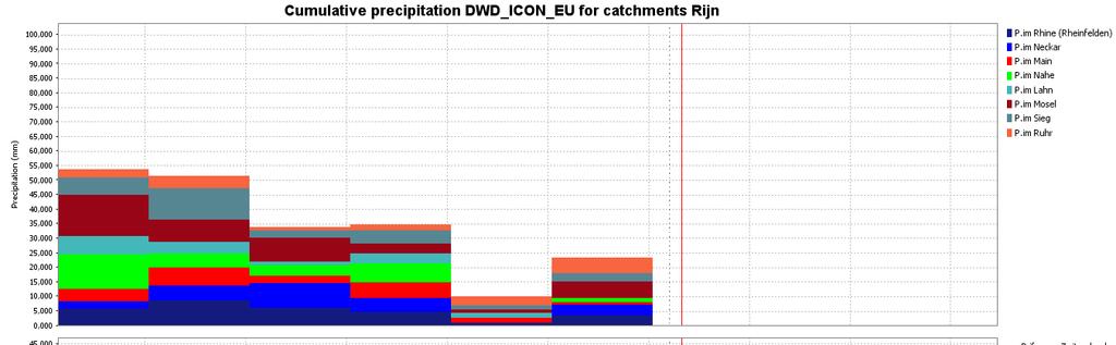 BIJLAGE B: Cumulatieve neerslag deelgebieden Rijn vanaf 08-06-2016 (Bron: DWD-ICON-EU 08-06 06:00) Verwachting opgesteld door het KNMI op 08-06-2016, om 02:41 uur.