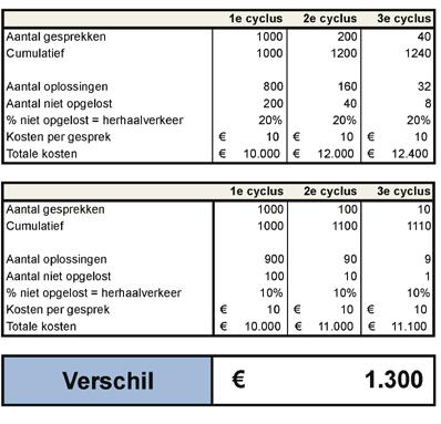 Voorkomen van fouten Kwaliteit wordt in eerste instantie gedefinieerd als het voorkomen van fouten. Hoe minder fouten, hoe beter de kwaliteit.