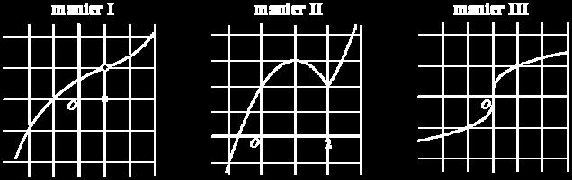 Grafiek III heeft in de oorsprong een verticale raaklijn, dus bestaat daar de helling f ' niet.