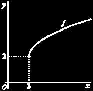 Aan de grafiek zie je wel dat de functie daar helemaal niet bestaat! Je kunt alleen wel =,5 en, en, en, enz. invullen, want daar aan de rechterkant van bestaat de grafiek wél.