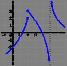 In de volgende grafiek hiernaast zie je een geval waarin geldt: lim f( ) = en lim