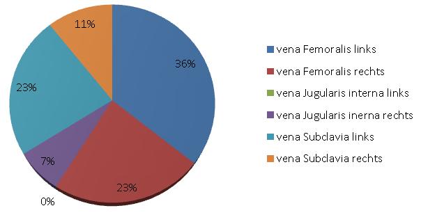 Resultaten (4) Vasculaire toegang in relatie tot de filterduur In sommige gevallen blijkt