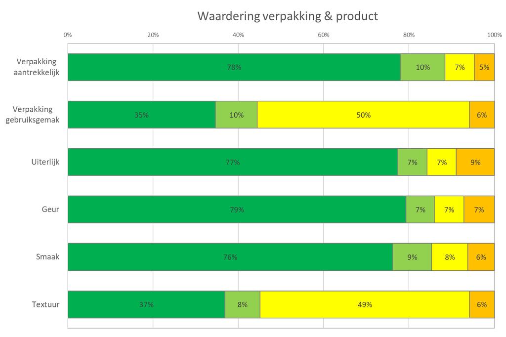 11 Verpakking & Product QPT Review Erg aantrekkelijk (5) Helemaal niet aantrekkelijk (1) Erg makkelijk in gebruik (5) Helemaal niet makkelijk in gebruik (1) Erg aantrekkelijk