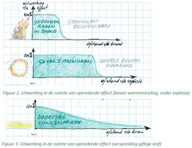 Van berekende groepsrisico s naar aandachtsgebieden Van FN-curve naar relevante ongevalscenario s Aantal slachtoffers binnenshuis Schillen voor brand,