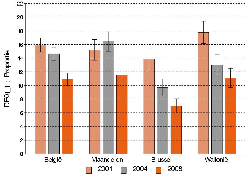 Evolutie doorheen de tijd Het percentage personen (van 15 jaar en ouder) dat geen eigen (natuurlijke) gebitselementen meer heeft is tussen 2001 en 2008 gedaald van 15,9 % naar 10,9%.