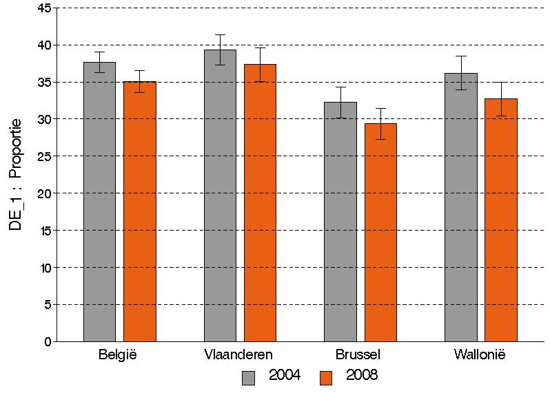 Figuur 7 Percentage van de bevolking van 15 jaar en ouder met een tandvervangende prothese, per jaar en per gewest, Gezondheidsenquête, België, 20