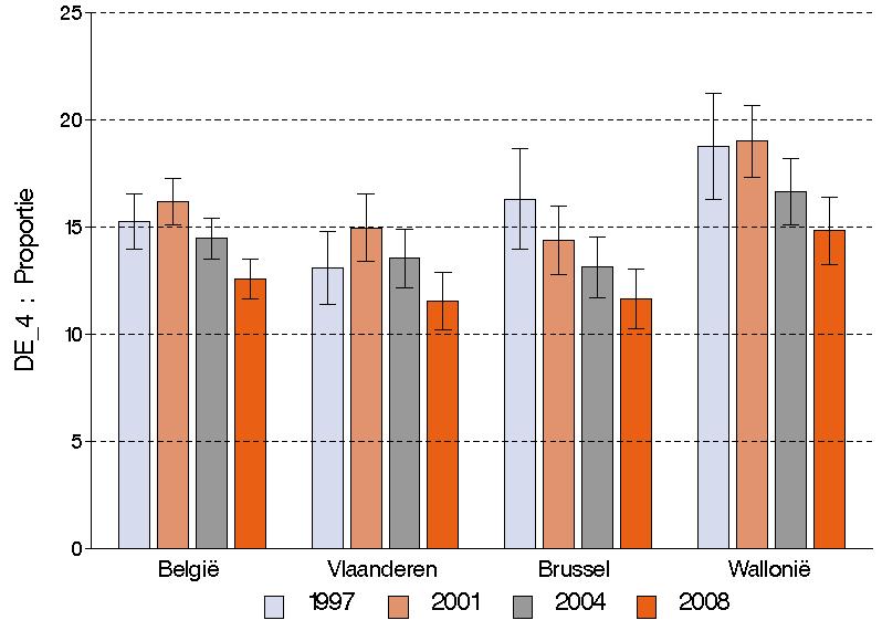 Figuur 12 Percentage van de bevolking van 15 jaar en ouder met kauwproblemen, per jaar en per gewest, Gezondheidsenquête, België, 2008 4.3.2. Regio s Het percentage personen van 15 jaar en ouder met kauwproblemen is hoger in het Waals Gewest dan in het Vlaams Gewest en het Brussels Gewest.