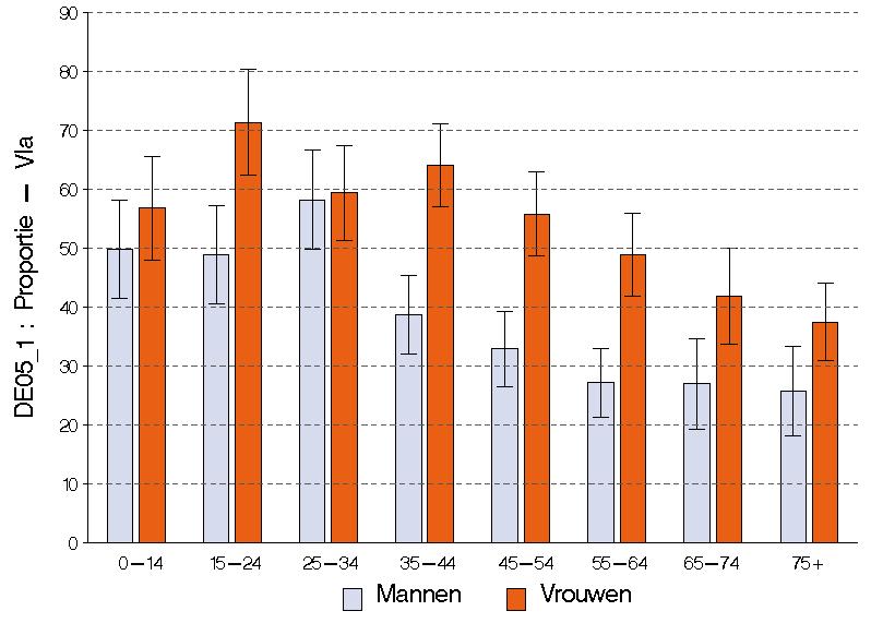 Evolutie doorheen de tijd In de Gezondheidsenquête 2004 werd de vraag over tanden poetsen enkel gesteld aan de mensen die nog eigen gebitselementen hadden.