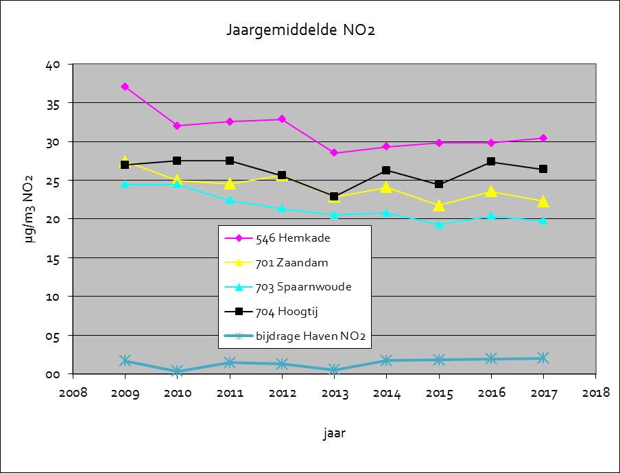 µg/m3 PM10 GGD Amsterdam Figuur 2a en 2b: De jaargemiddelde PM 10 en NO 2 concentraties van 2009 tot en met 2017 en de NO2 bijdrage van de Haven (gemiddelde 546, 703 en 704 minus de achtergrond).