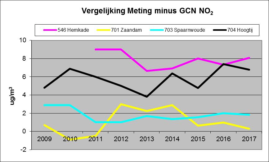 Figuur 4a: Vergelijking tussen de metingen en de GCN voor NO 2 2009 tot en met 2017. Figuur 4b: Vergelijking tussen de metingen en de GCN 2009 tot en met 2017 PM 10.